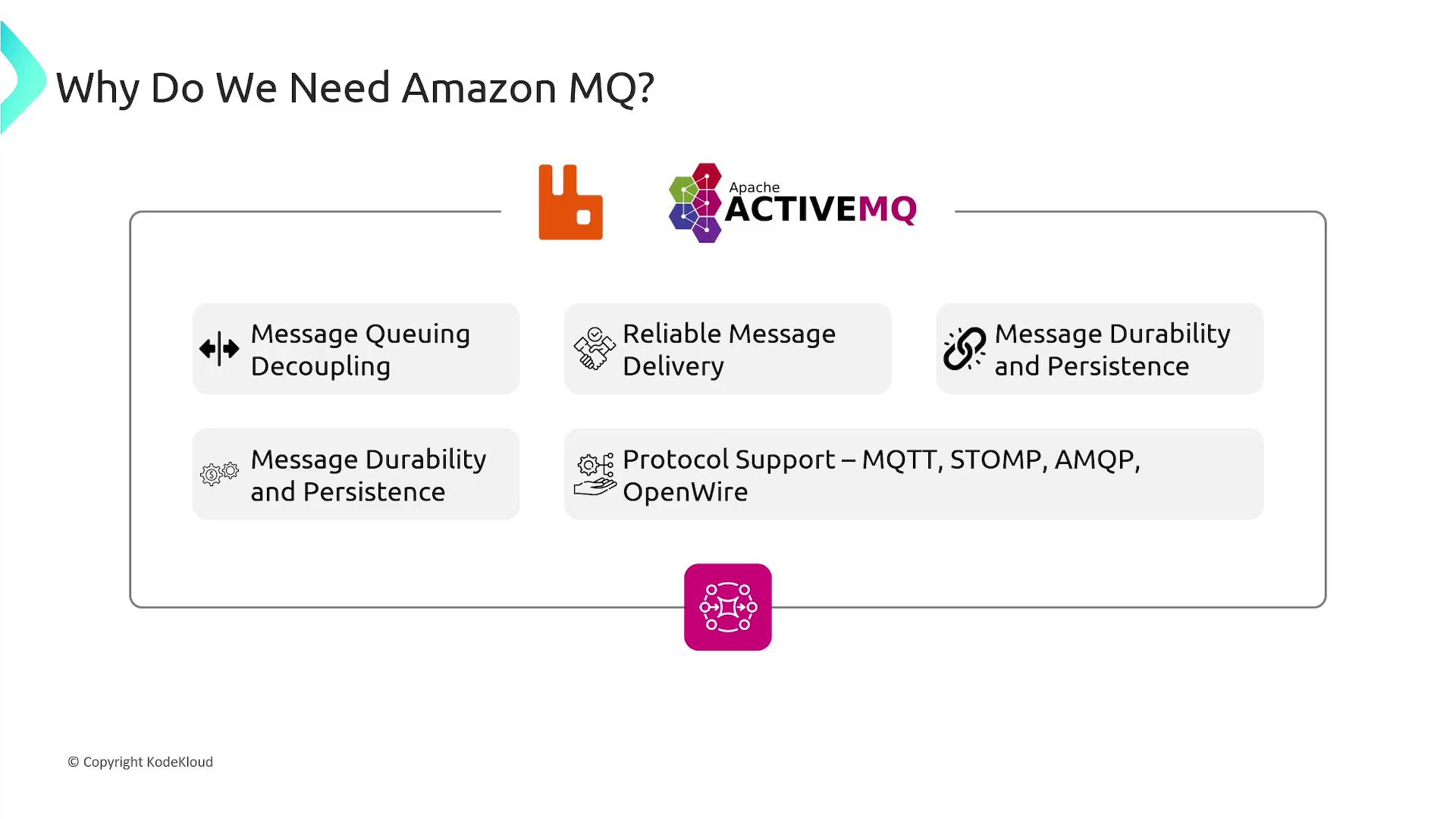 The image explains the need for Amazon MQ, highlighting features like message queuing, reliable delivery, durability, and protocol support. It includes logos for RabbitMQ and Apache ActiveMQ.