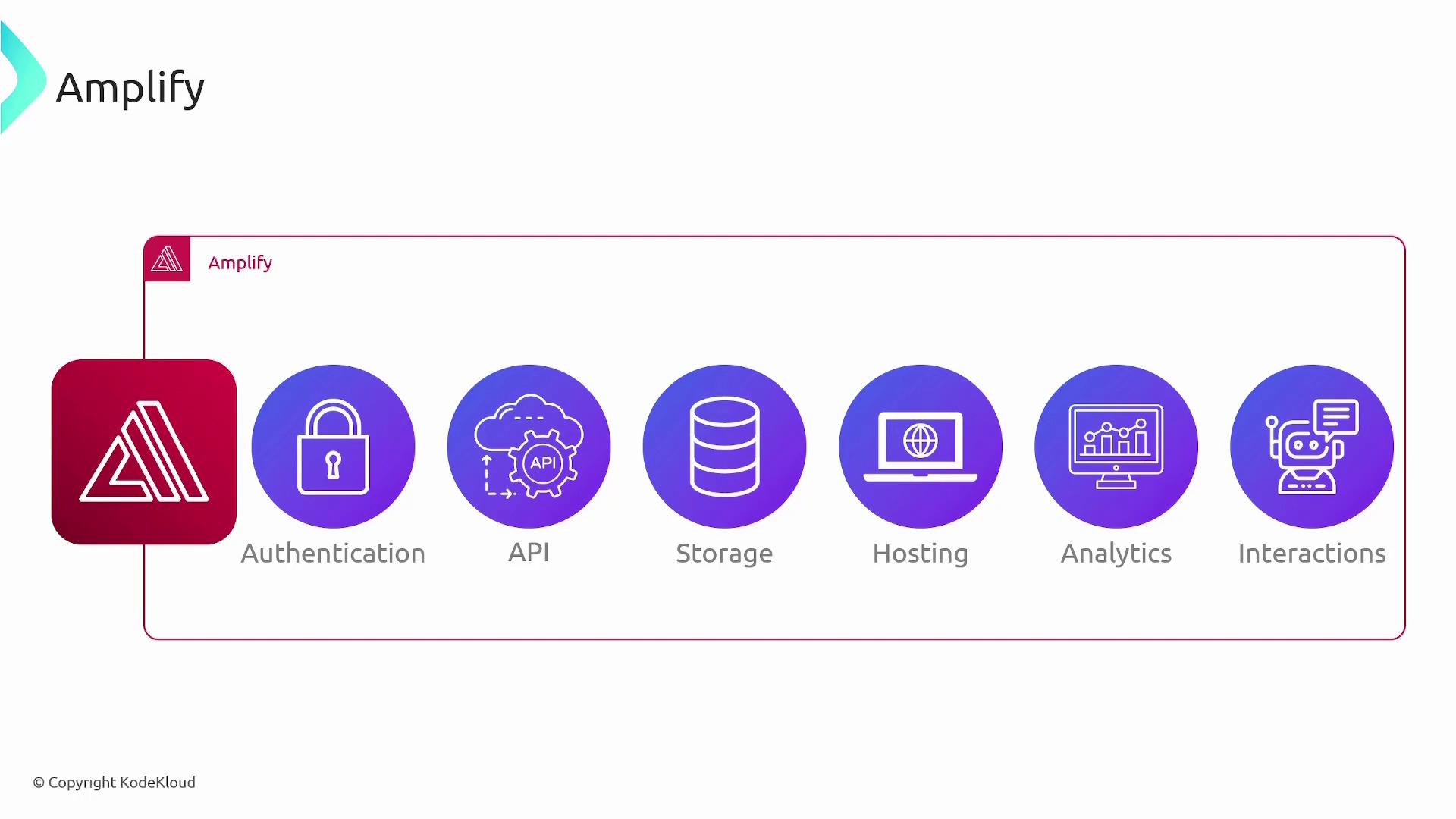 The image is a diagram showing various features of Amplify, including Authentication, API, Storage, Hosting, Analytics, and Interactions, each represented by an icon.