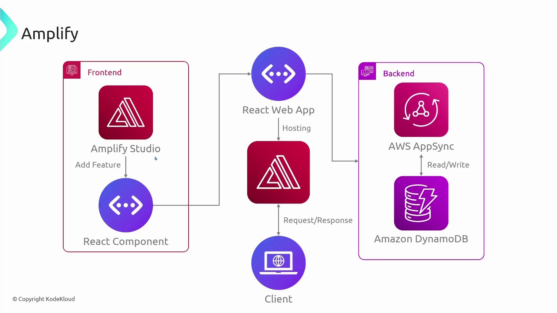 The image is a diagram illustrating the architecture of an application using AWS Amplify, showing the interaction between the frontend (Amplify Studio and React Web App) and backend (AWS AppSync and Amazon DynamoDB). It depicts the flow of data and components involved in the process.
