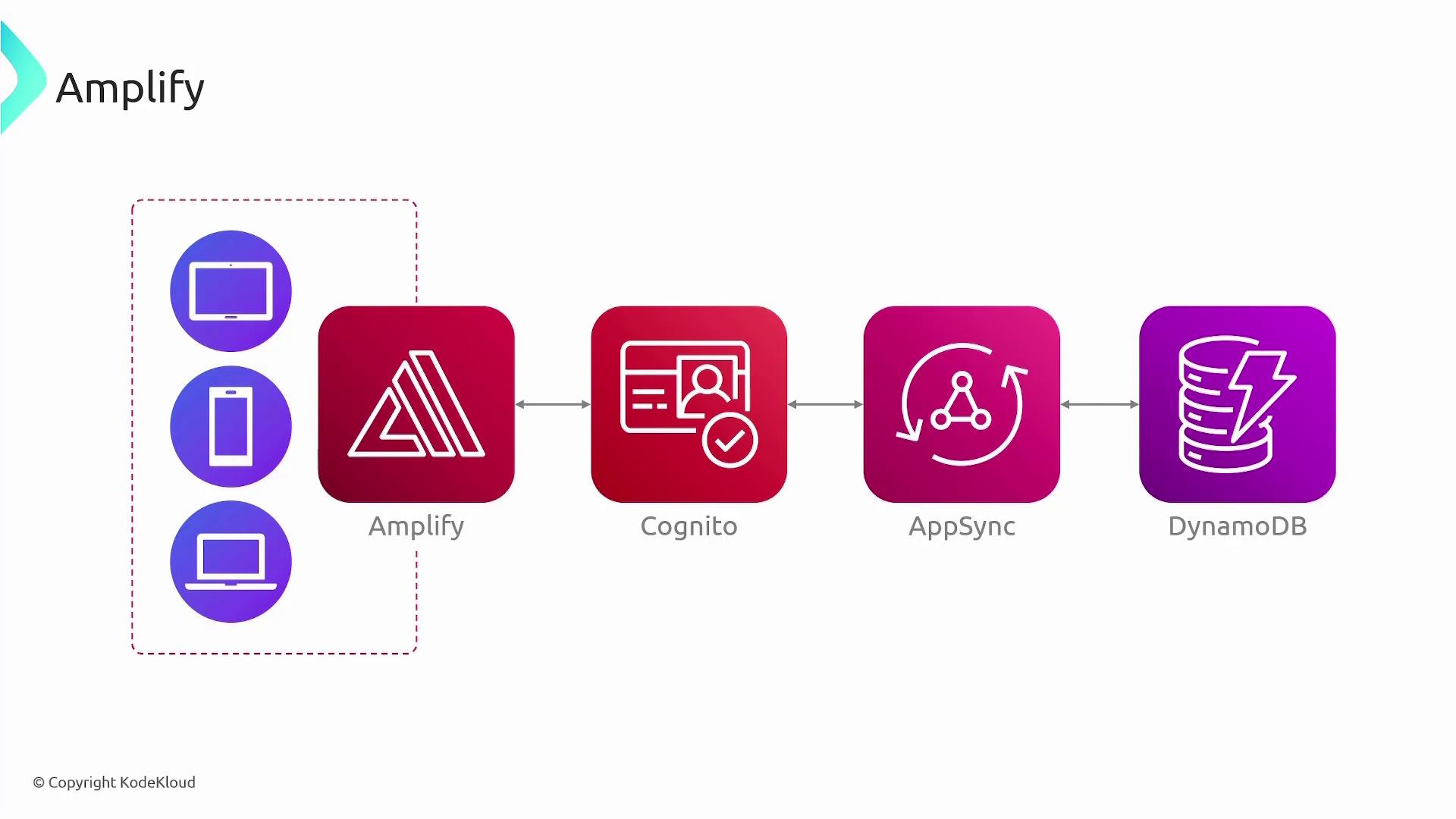 The image is a flowchart illustrating the integration of AWS services: Amplify, Cognito, AppSync, and DynamoDB, with icons representing different devices.