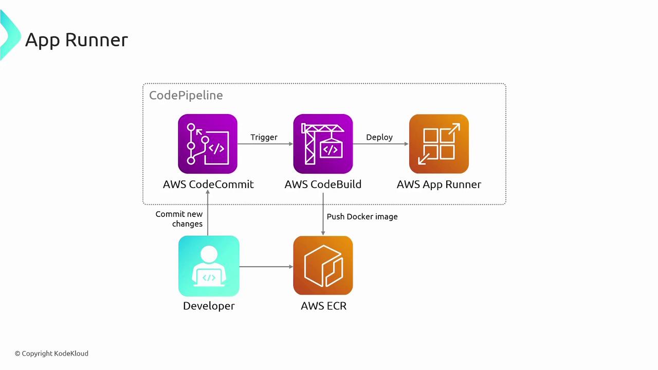 The image is a flowchart illustrating a CI/CD pipeline using AWS services, including CodeCommit, CodeBuild, ECR, and App Runner, with a developer committing changes and pushing Docker images.