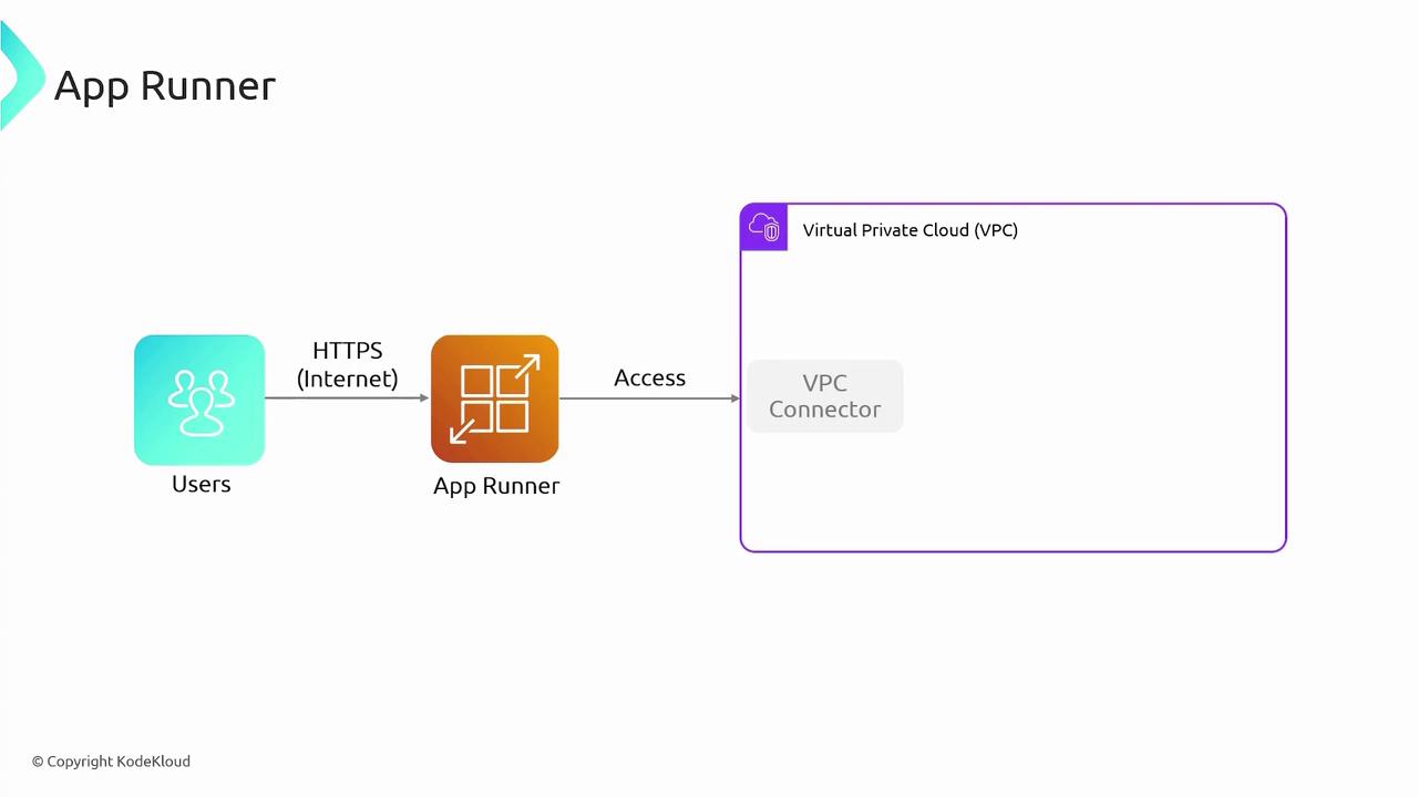 The image is a diagram showing the flow of data from users to an App Runner via HTTPS, which then accesses a Virtual Private Cloud (VPC) through a VPC Connector.