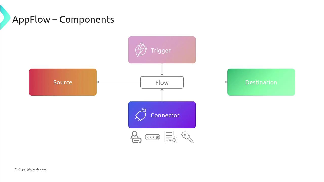 The image is a flowchart titled "AppFlow – Components," showing the components: Source, Trigger, Flow, Connector, and Destination, connected with arrows.