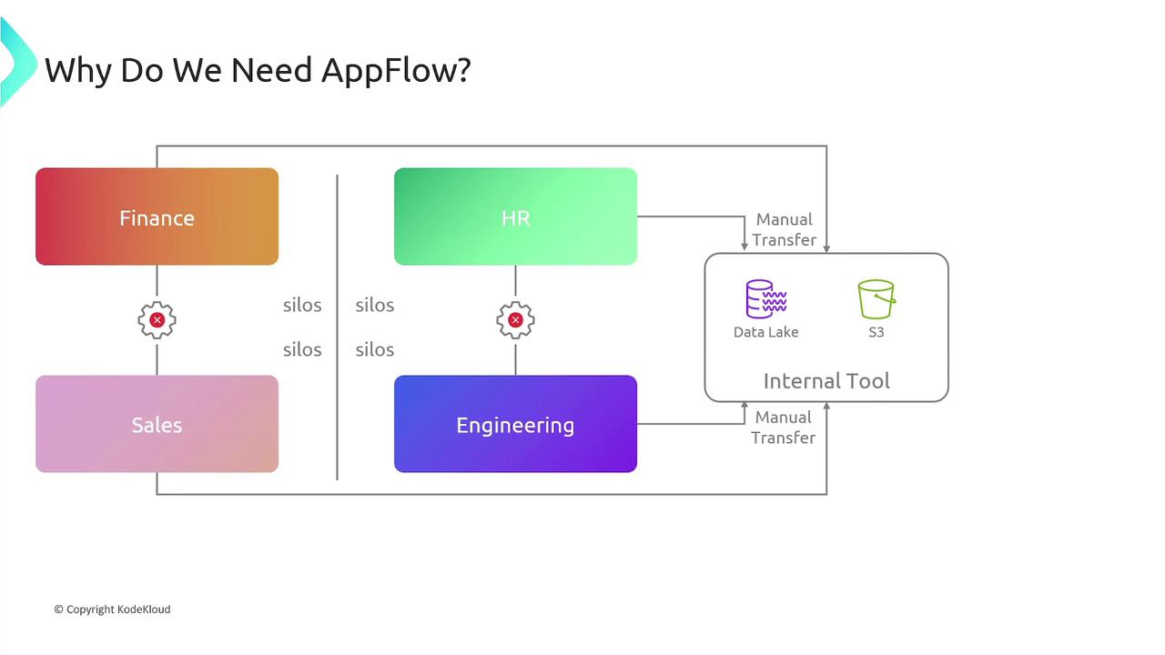 The image is a flowchart illustrating the need for AppFlow, showing data silos in Finance, Sales, HR, and Engineering, with manual data transfers to an internal tool containing a Data Lake and S3.