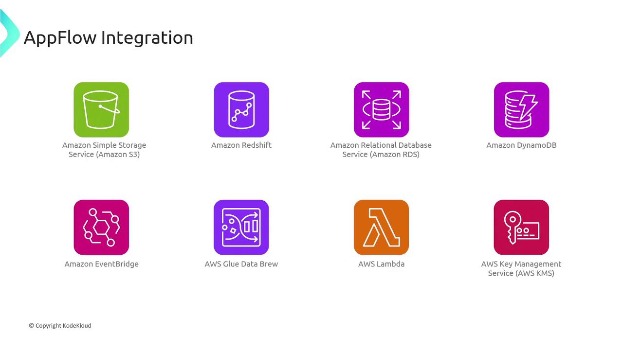 The image shows icons representing various Amazon Web Services (AWS) products integrated with AppFlow, including Amazon S3, Redshift, RDS, DynamoDB, EventBridge, Glue Data Brew, Lambda, and KMS.