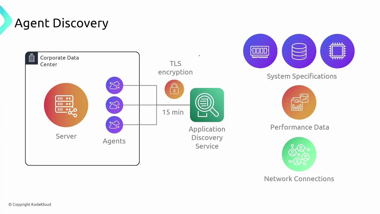 The image illustrates an "Agent Discovery" process, showing a corporate data center with servers and agents connecting to an application discovery service via TLS encryption, collecting system specifications, performance data, and network connections.