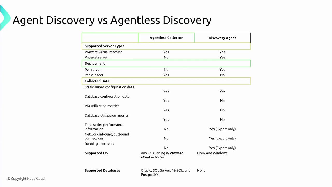 The image is a comparison table between Agentless Collector and Discovery Agent, detailing supported server types, deployment methods, collected data, supported operating systems, and databases.