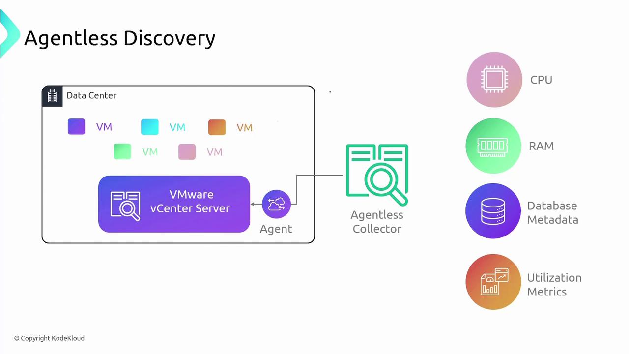 The image illustrates an "Agentless Discovery" process involving a VMware vCenter Server, an agent, and an agentless collector, highlighting components like CPU, RAM, database metadata, and utilization metrics.