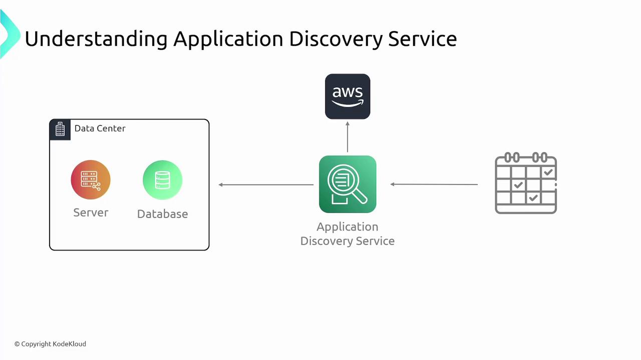 The image illustrates the AWS Application Discovery Service, showing its connection between a data center (with server and database) and a calendar, indicating a process flow.