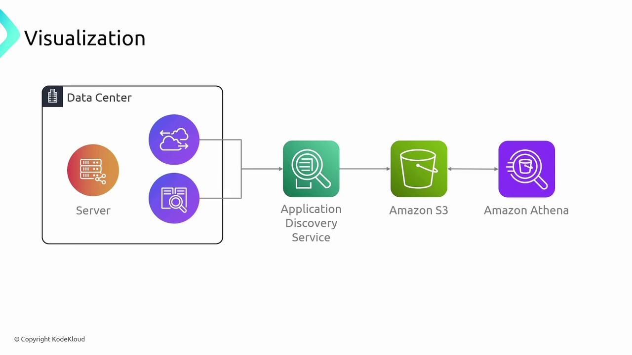 The image is a flowchart illustrating a data processing workflow from a data center server to Amazon services, including Application Discovery Service, Amazon S3, and Amazon Athena.