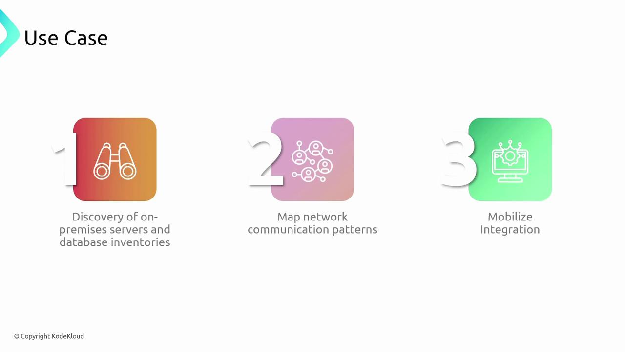 The image outlines a use case with three steps: discovering on-premises servers and database inventories, mapping network communication patterns, and mobilizing integration.