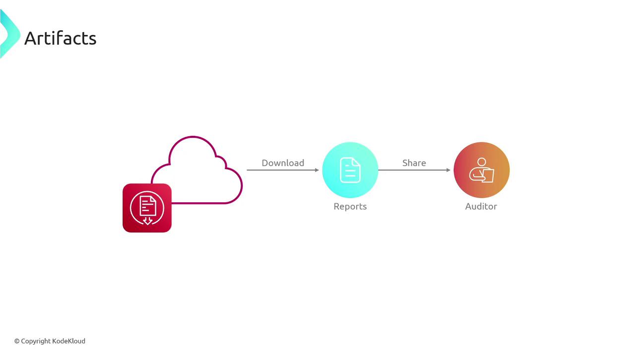 The image is a flowchart showing a process where artifacts are downloaded from the cloud, turned into reports, and then shared with an auditor.