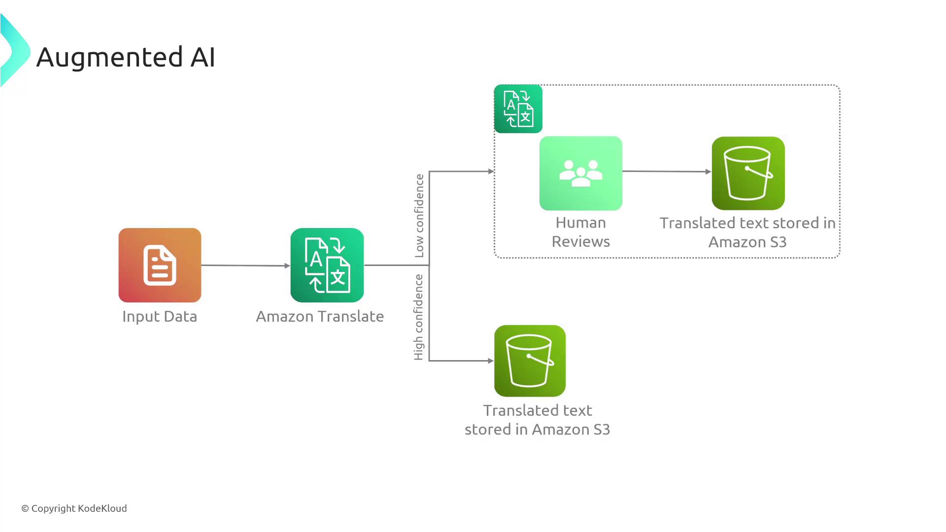 The image is a flowchart illustrating a process involving input data being translated by Amazon Translate, with low-confidence translations reviewed by humans, and high-confidence translations stored in Amazon S3.