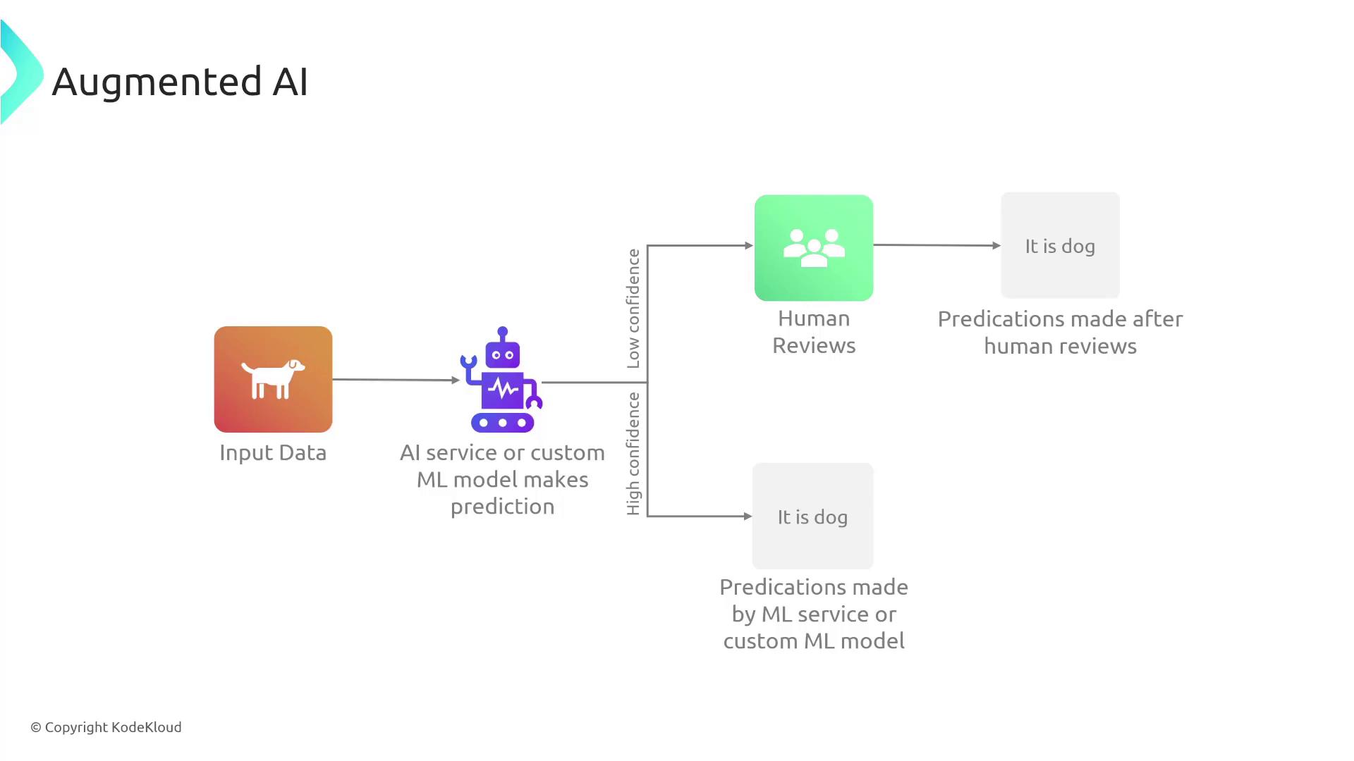 The image is a flowchart illustrating an Augmented AI process where input data is analyzed by an AI or ML model, leading to either high-confidence predictions or low-confidence cases that require human review.