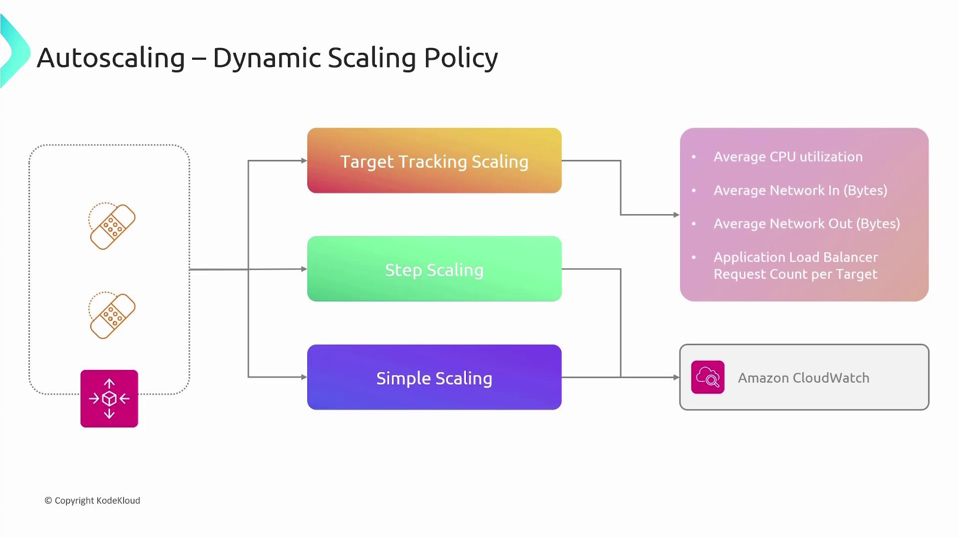The image illustrates an autoscaling dynamic scaling policy, showing three types of scaling: Target Tracking Scaling, Step Scaling, and Simple Scaling, with metrics like CPU utilization and network bytes, integrated with Amazon CloudWatch.