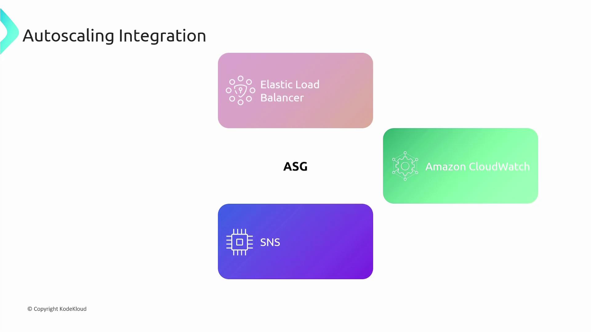 The image illustrates "Autoscaling Integration" with components including Elastic Load Balancer, Amazon CloudWatch, and SNS, centered around ASG (Auto Scaling Group).