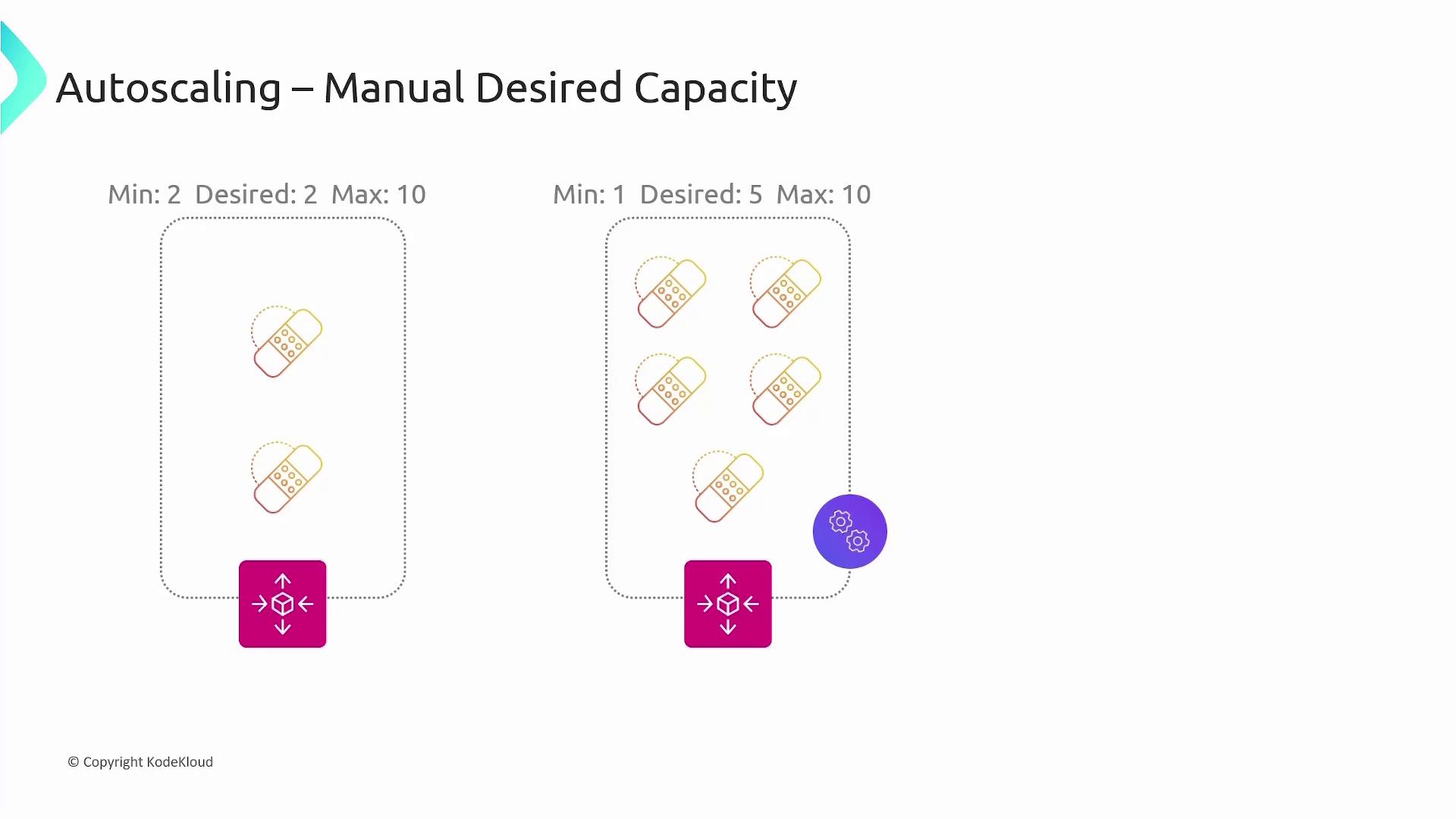 The image illustrates the concept of autoscaling with manual desired capacity, showing two scenarios with different minimum, desired, and maximum capacities. It includes visual representations of instances and scaling controls.