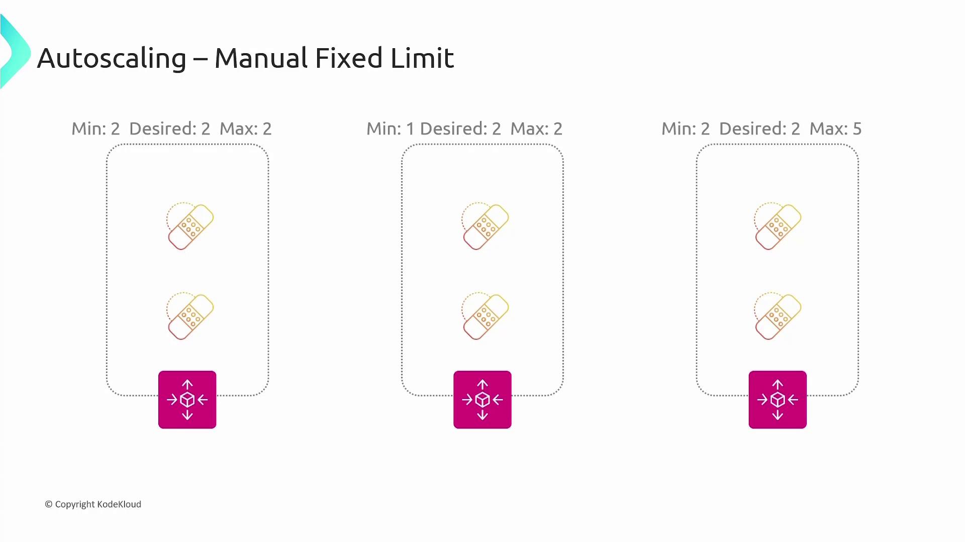The image illustrates a concept of autoscaling with a manual fixed limit, showing three scenarios with different minimum, desired, and maximum values for scaling. Each scenario includes icons representing scaling units and a central control icon.