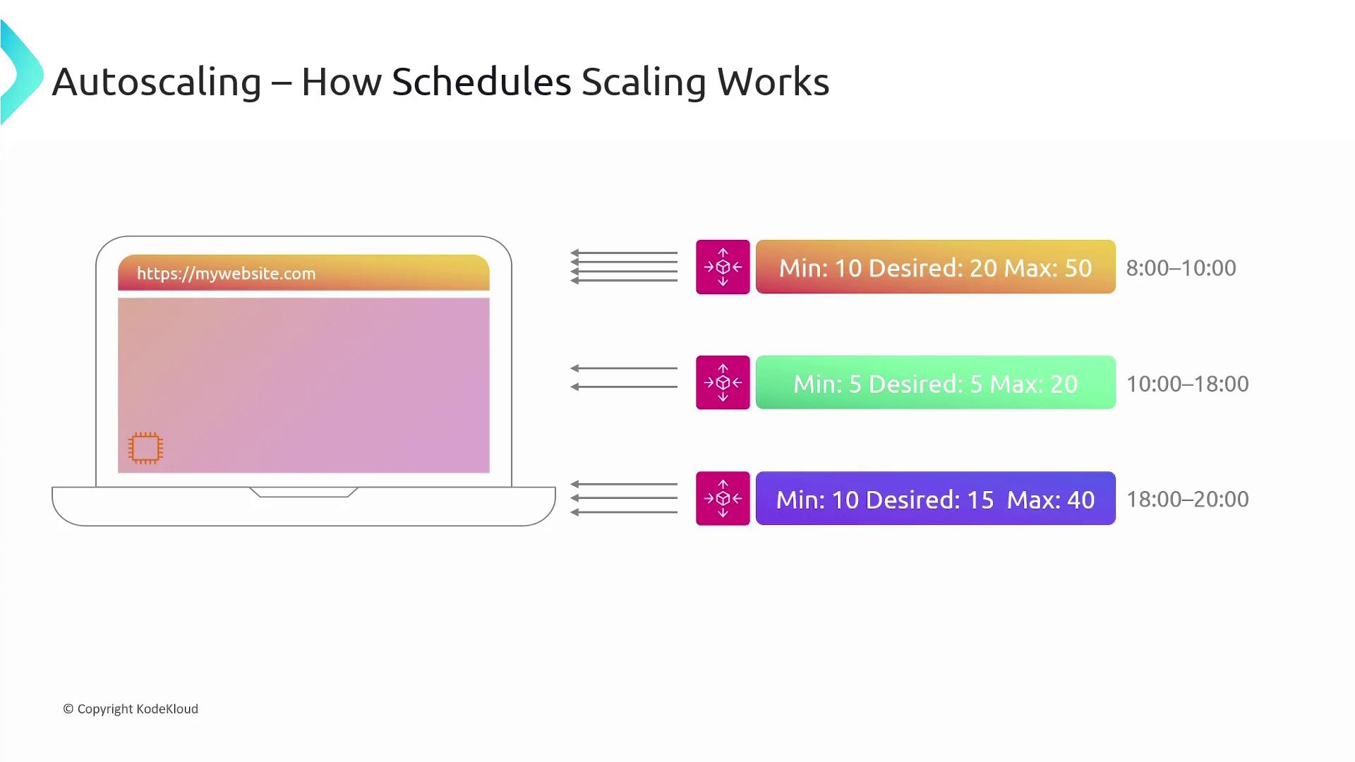 The image illustrates how autoscaling works with scheduled scaling, showing different scaling configurations for a website at various times of the day. It includes minimum, desired, and maximum values for each time period.