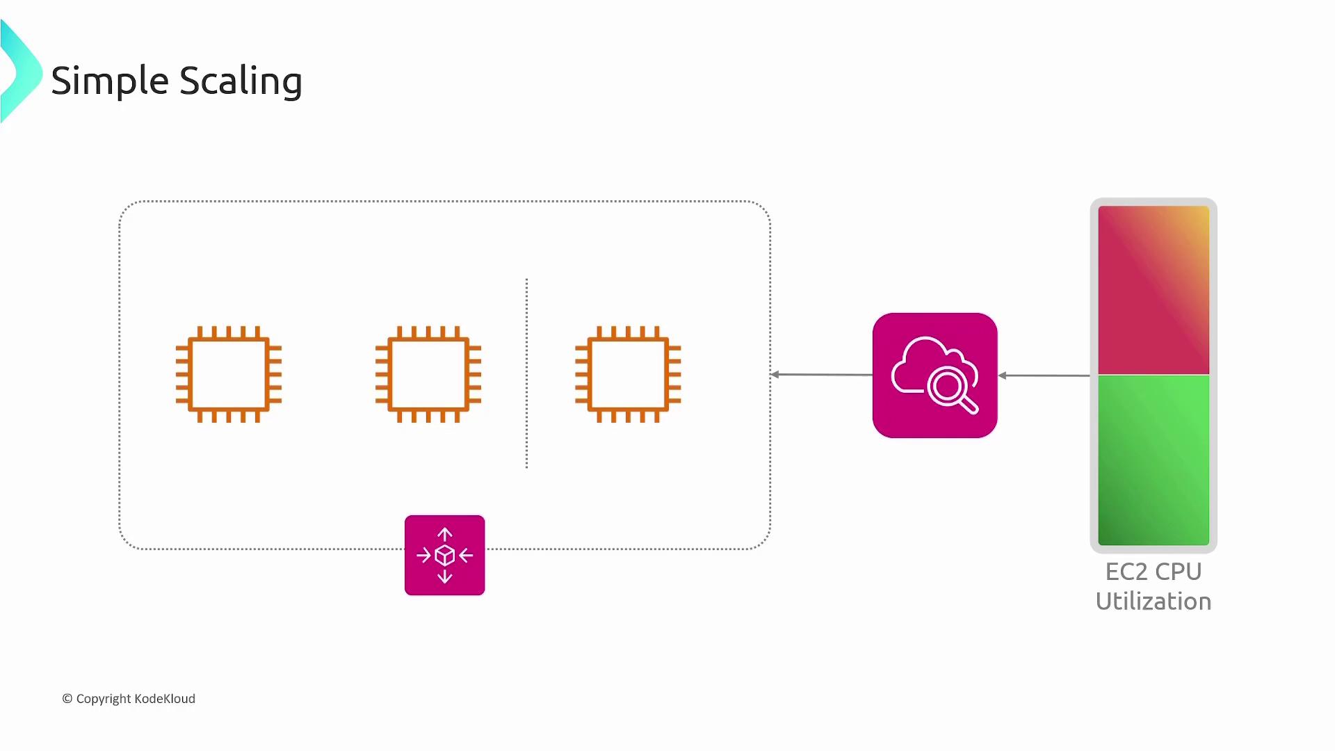 The image illustrates a simple scaling process involving multiple processors, a cloud monitoring icon, and an EC2 CPU utilization gauge.