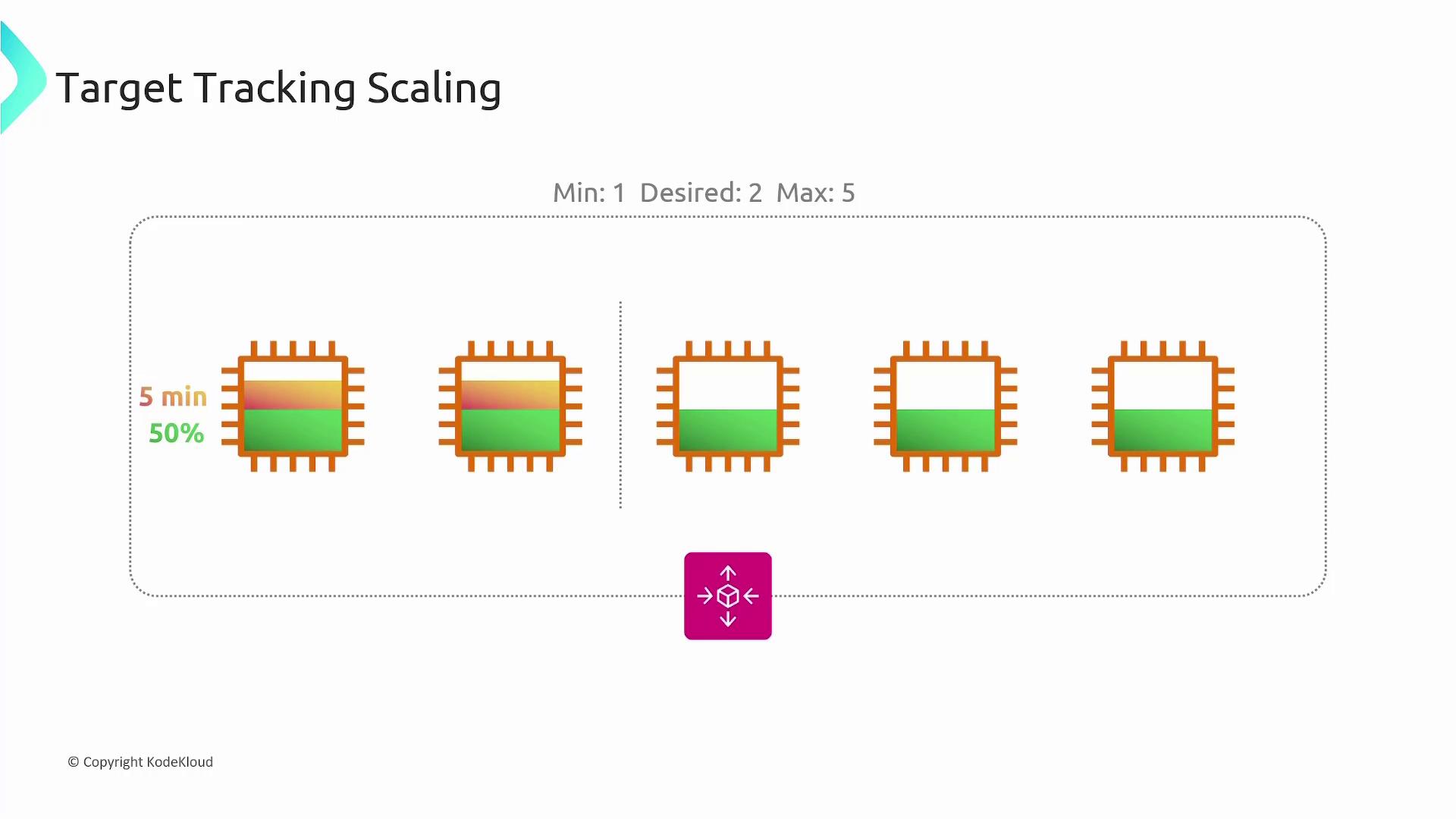 The image illustrates a concept of "Target Tracking Scaling" with a series of chip icons showing varying levels of usage, alongside a scaling icon and parameters for minimum, desired, and maximum values.