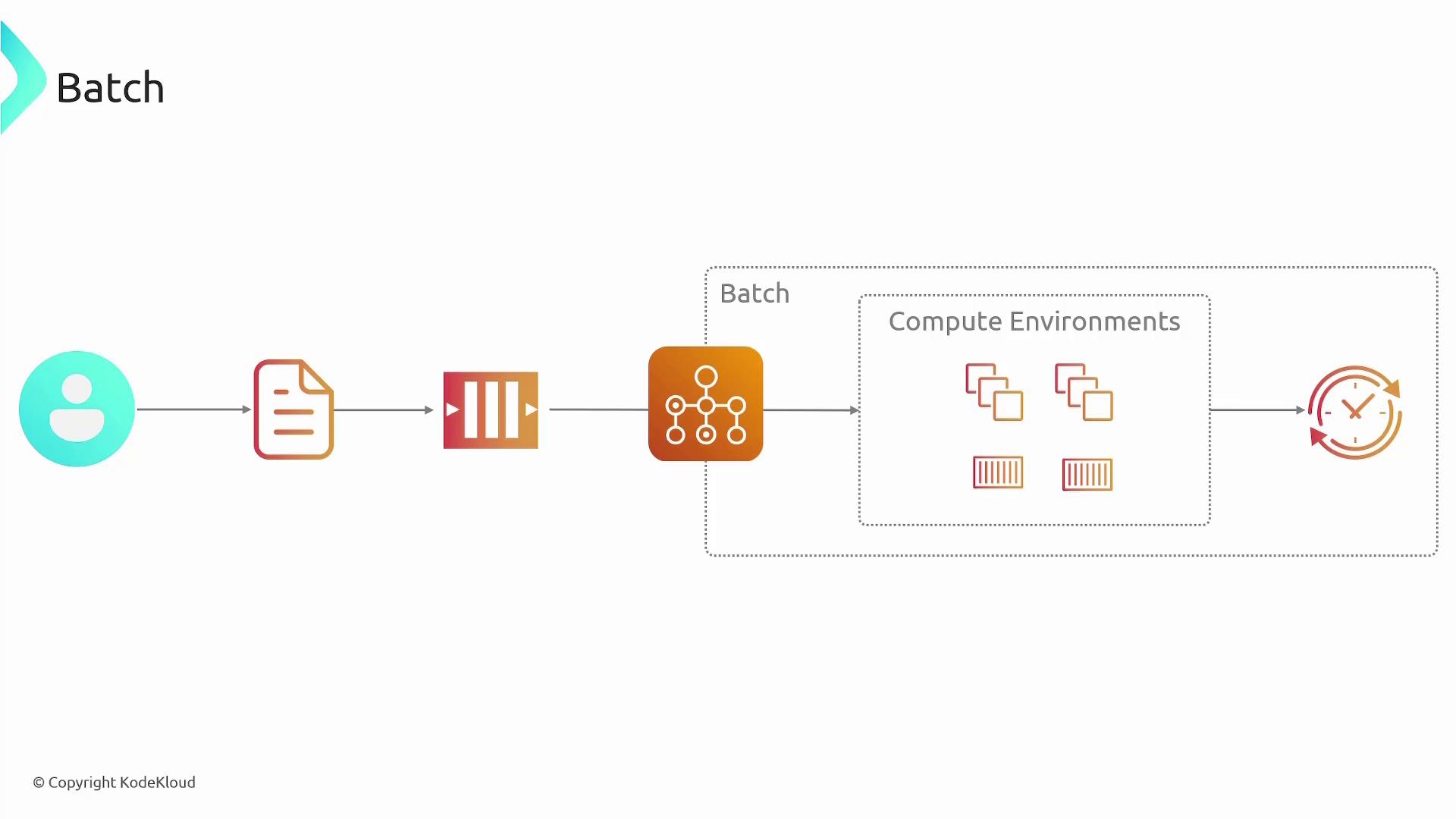 The image is a flowchart illustrating a batch processing system, showing a sequence from user input to compute environments and task completion.