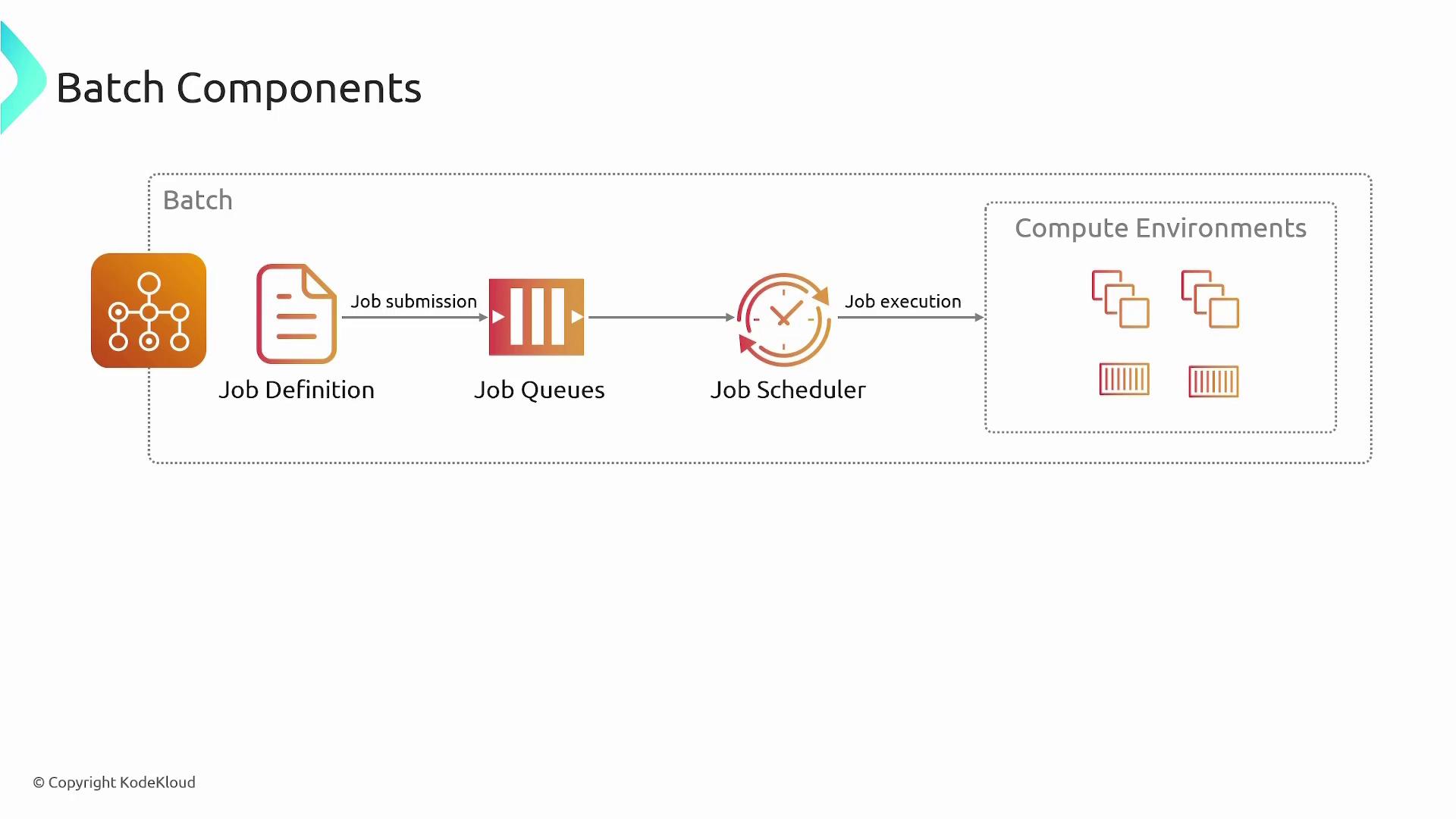 The image illustrates the components of a batch processing system, showing the flow from job definition to job queues, job scheduler, and compute environments.