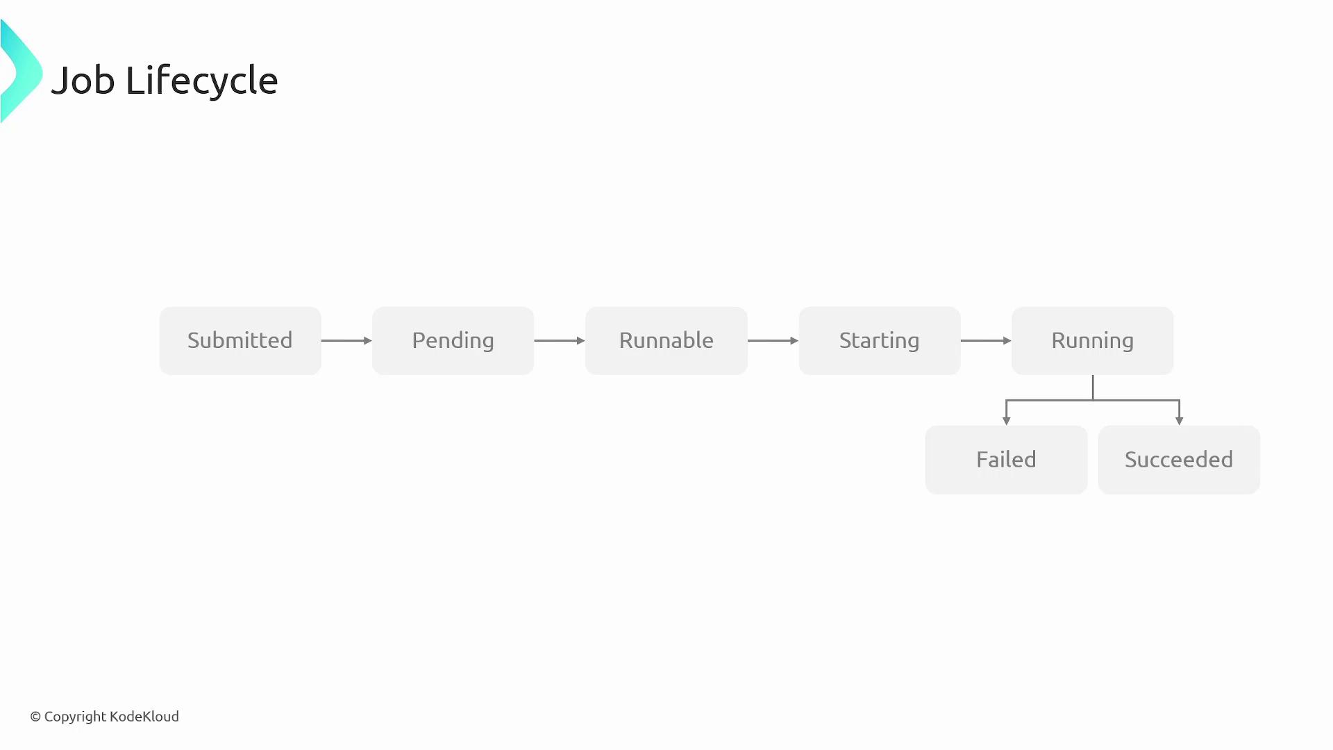 The image depicts a flowchart illustrating the stages of a job lifecycle, including Submitted, Pending, Runnable, Starting, Running, and the outcomes of Failed or Succeeded.