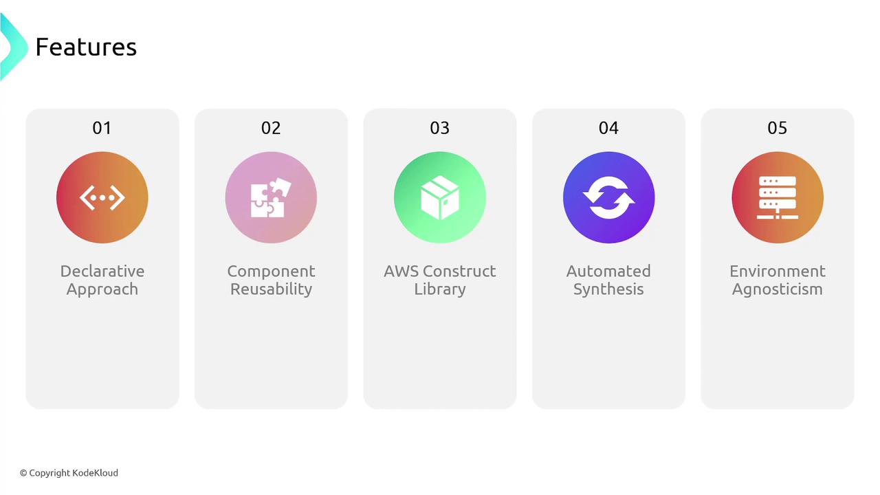 The image lists five features: Declarative Approach, Component Reusability, AWS Construct Library, Automated Synthesis, and Environment Agnosticism, each with an icon.