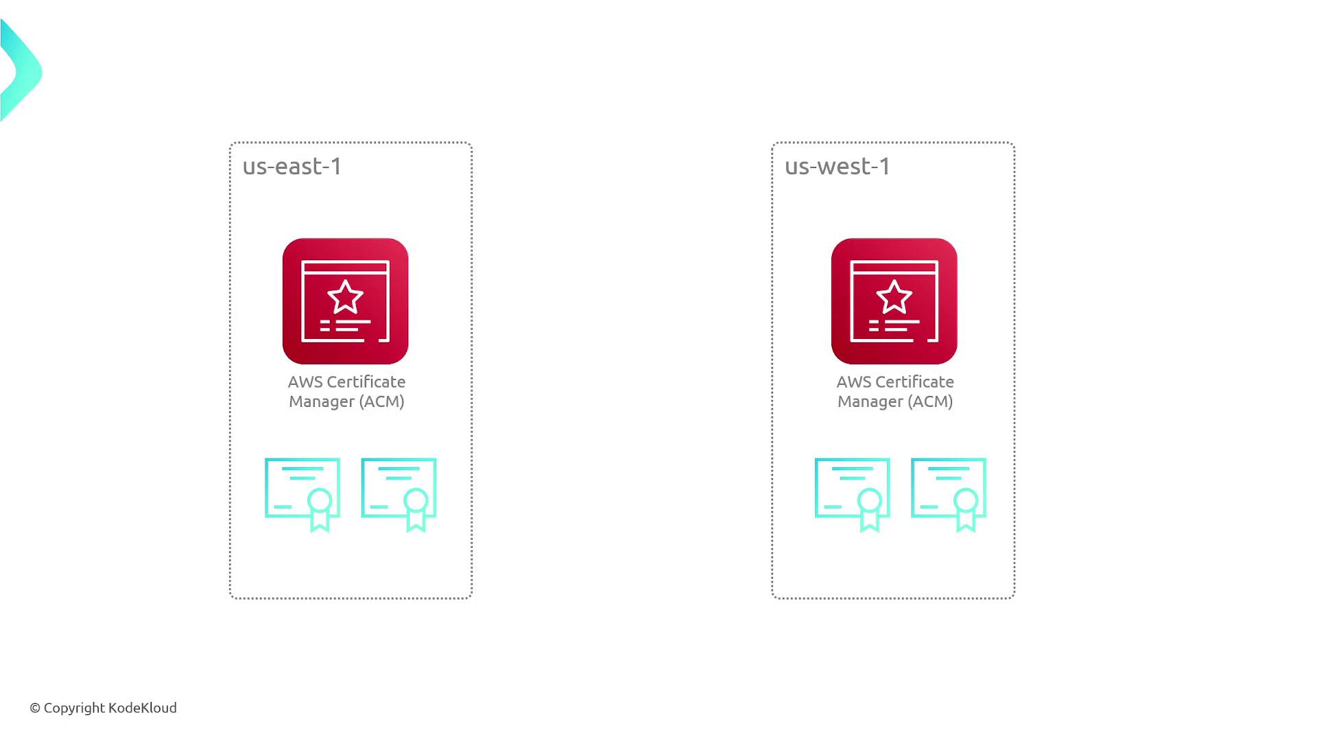 The image shows two AWS Certificate Manager (ACM) icons, one in the "us-east-1" region and the other in the "us-west-1" region, each accompanied by certificate icons.