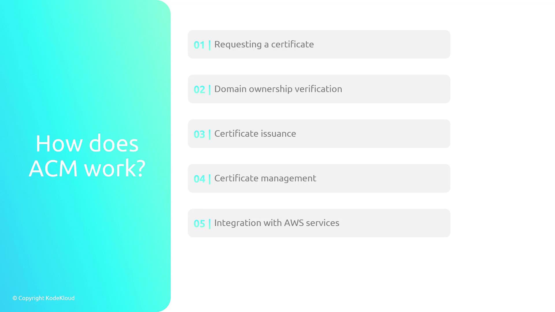 The image explains how AWS Certificate Manager (ACM) works, listing steps such as requesting a certificate, domain ownership verification, certificate issuance, certificate management, and integration with AWS services.