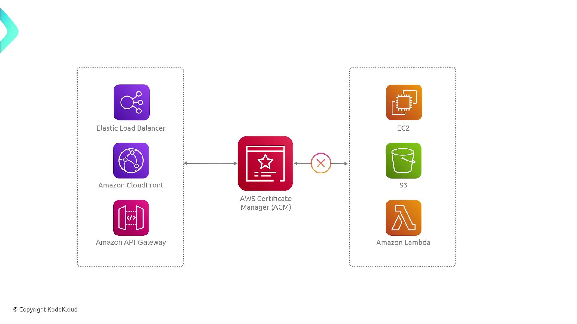 The image is a diagram showing AWS services, including Elastic Load Balancer, Amazon CloudFront, and Amazon API Gateway on the left, connected to AWS Certificate Manager (ACM) in the center, which is then linked to EC2, S3, and Amazon Lambda on the right.