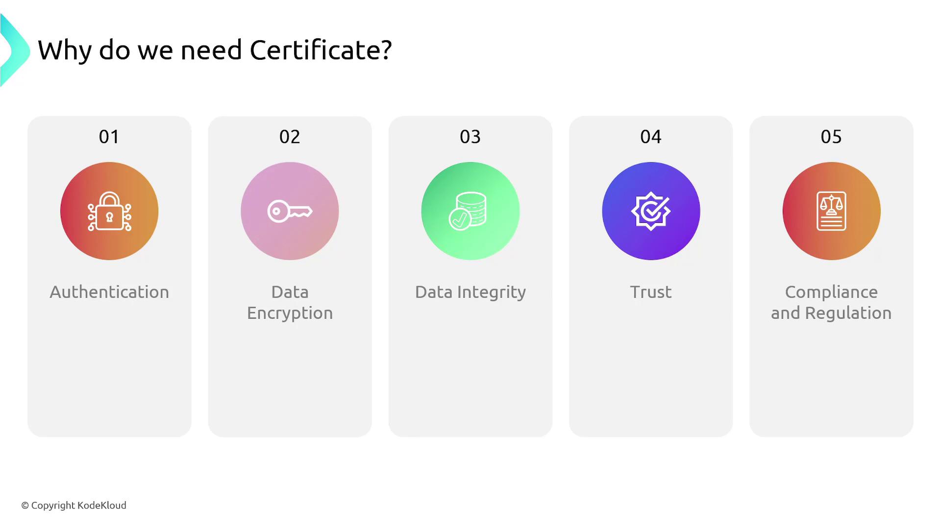The image lists five reasons for needing a certificate: Authentication, Data Encryption, Data Integrity, Trust, and Compliance and Regulation. Each reason is represented with an icon and a number.