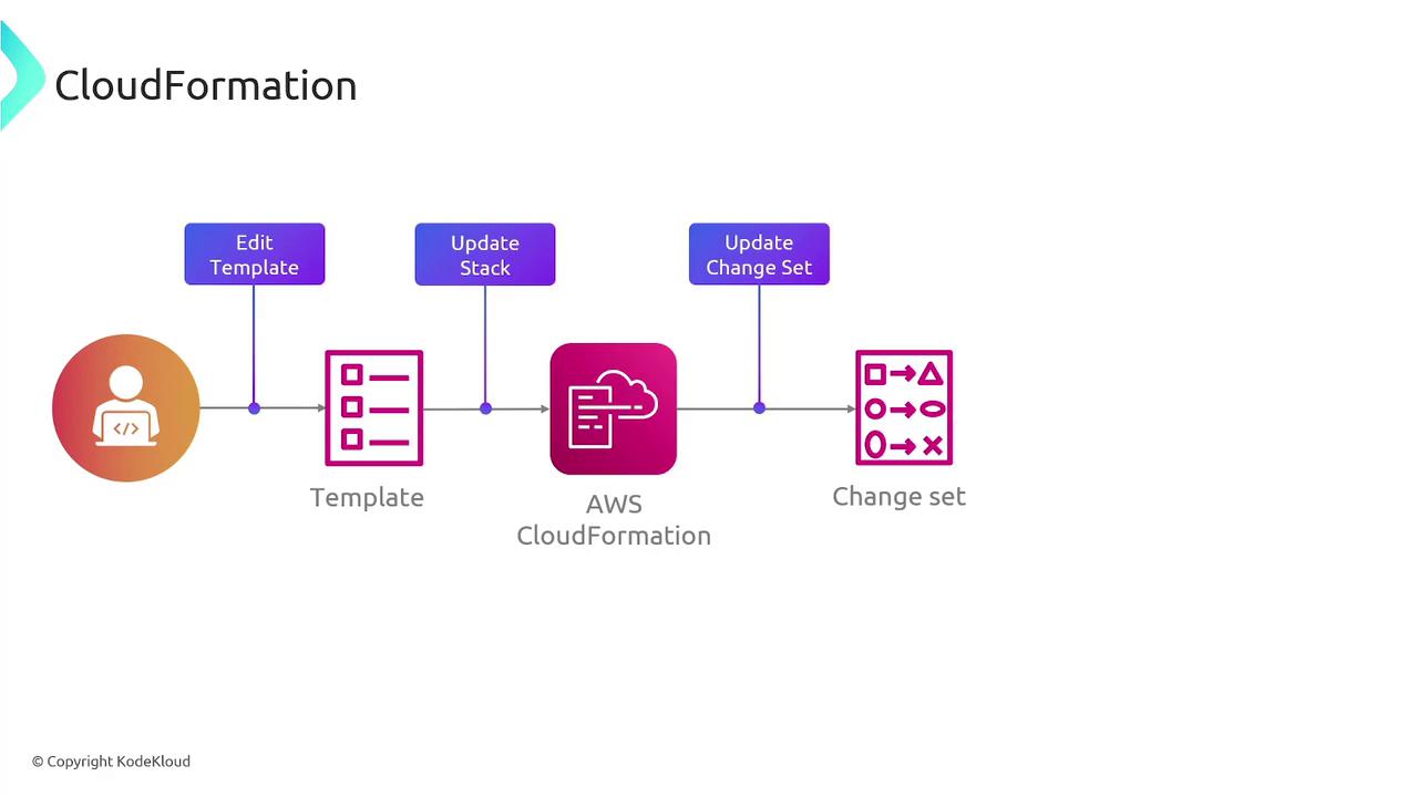 The image is a flowchart illustrating the AWS CloudFormation process, showing steps like editing a template, updating a stack, and updating a change set.