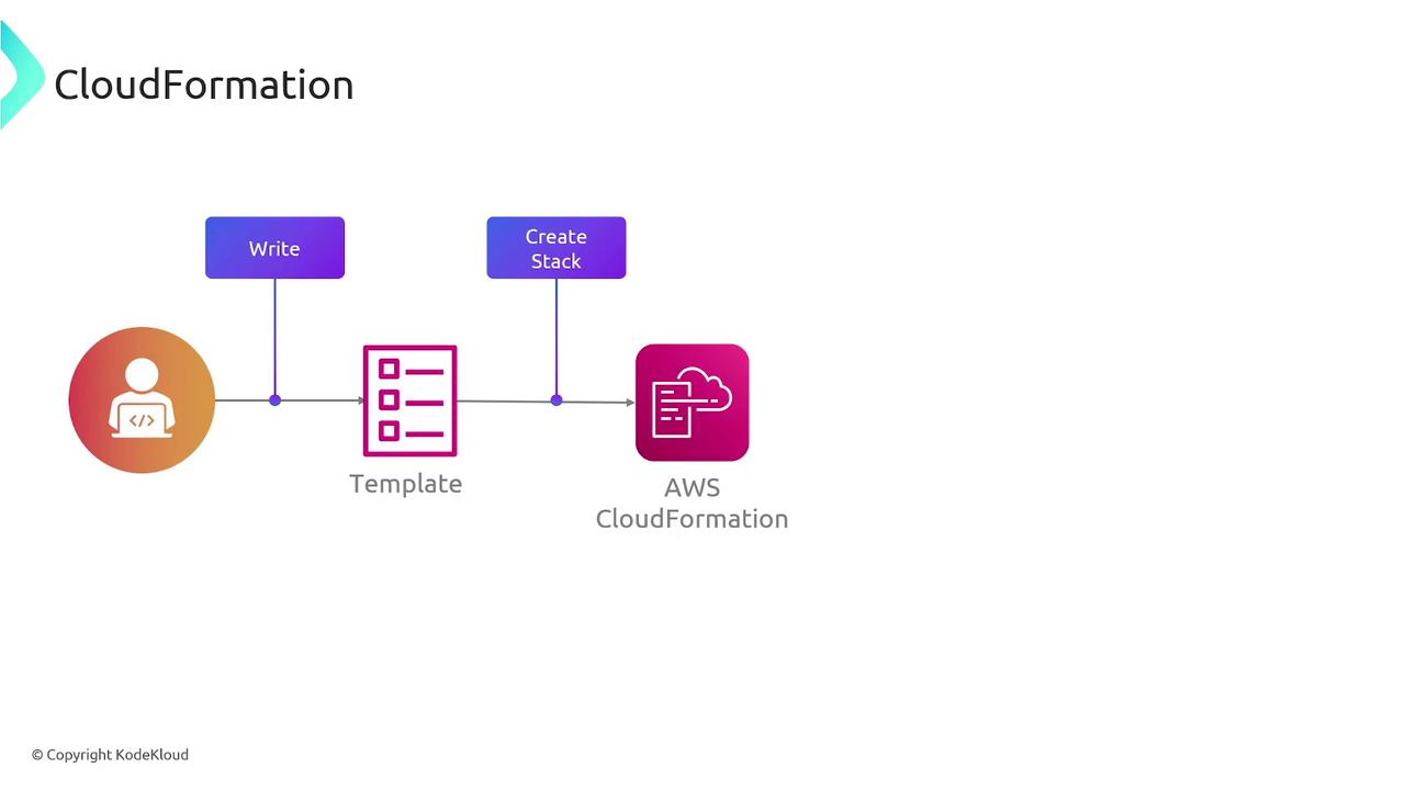 The image illustrates the process of using AWS CloudFormation, showing steps from writing a template to creating a stack. It includes icons and labels for each step in the workflow.