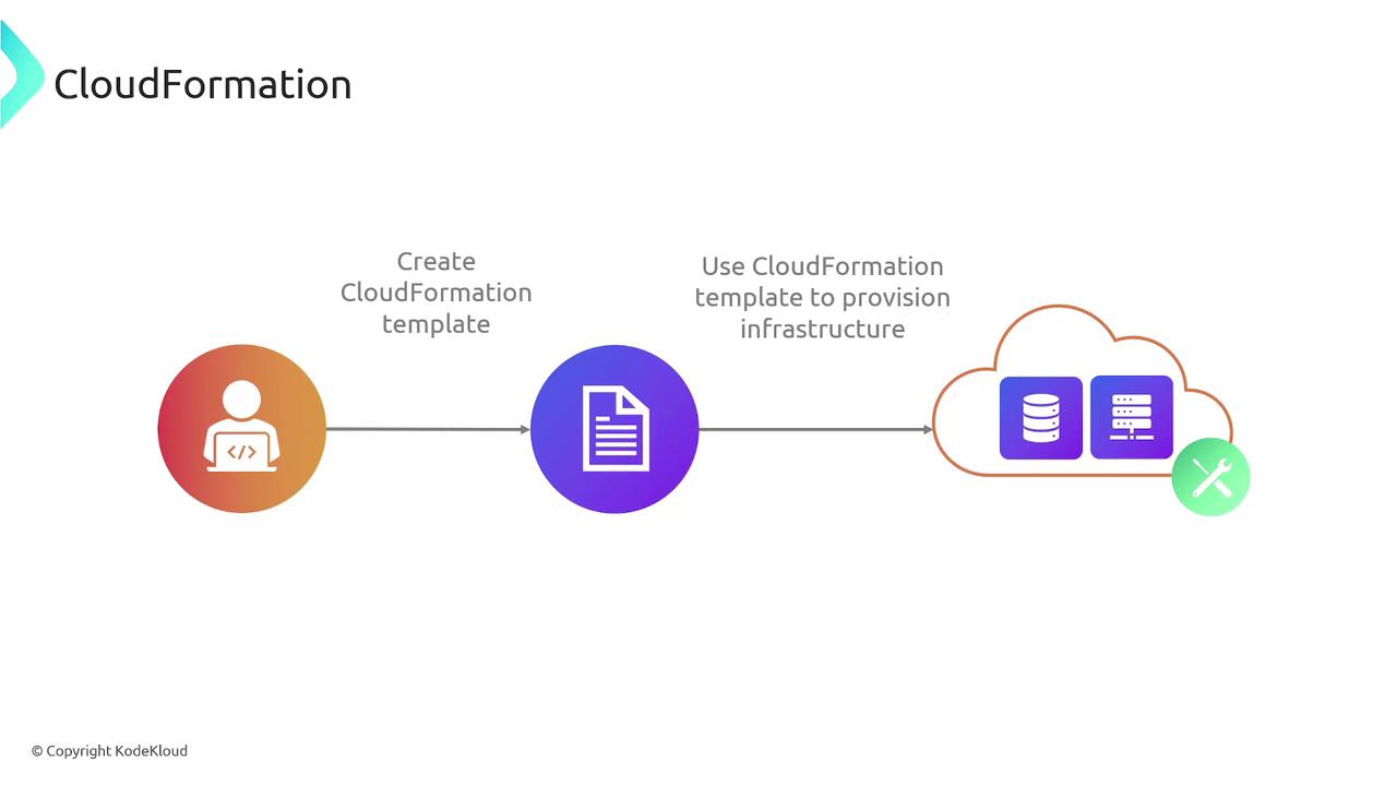 The image illustrates a process flow for using CloudFormation, showing the creation of a CloudFormation template and its use to provision infrastructure.