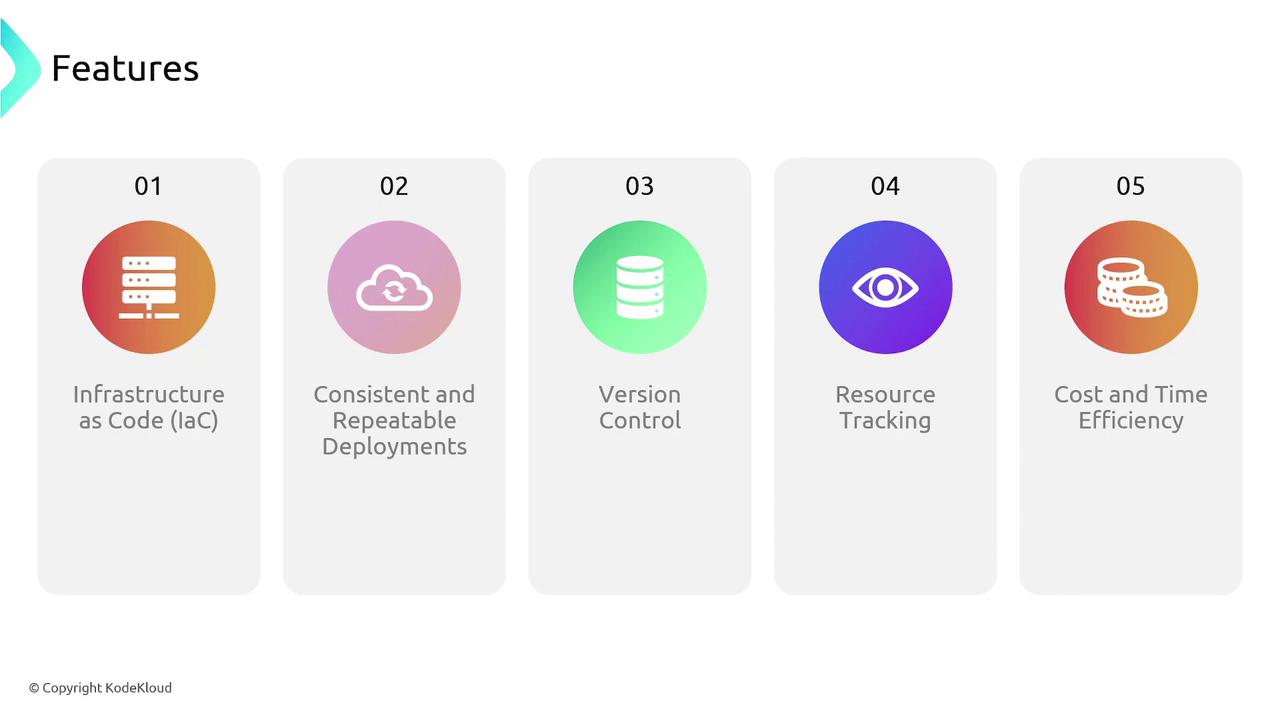 The image lists five features: Infrastructure as Code (IaC), Consistent and Repeatable Deployments, Version Control, Resource Tracking, and Cost and Time Efficiency.
