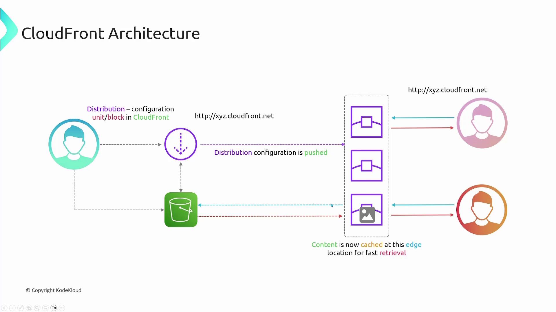 The image illustrates the architecture of Amazon CloudFront, showing the flow of data from a source to edge locations for caching and fast retrieval by users. It includes elements like distribution configuration, edge locations, and user access paths.