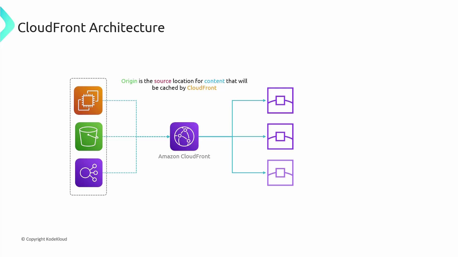 The image illustrates the architecture of Amazon CloudFront, showing the flow of content from origin sources to CloudFront and then to end users. It highlights the caching process and the distribution of content.
