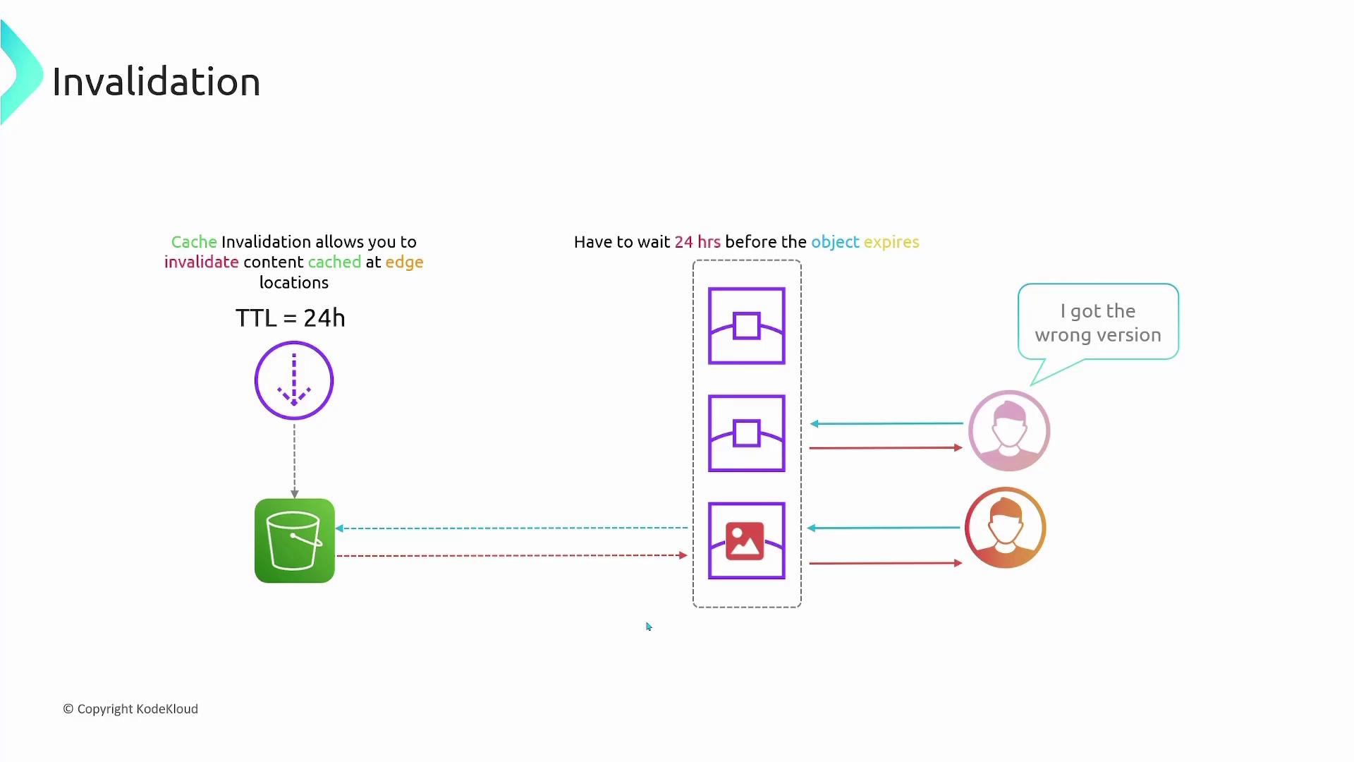 The image illustrates cache invalidation, showing how content cached at edge locations can be invalidated, with a TTL of 24 hours, and users receiving outdated versions before expiration.