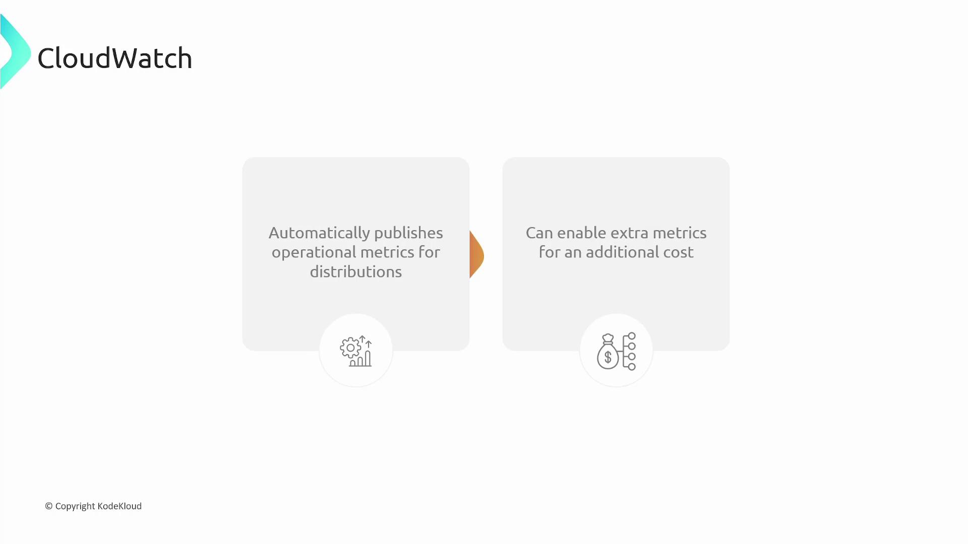 The image is a diagram about CloudWatch, highlighting that it automatically publishes operational metrics for distributions and can enable extra metrics for an additional cost.