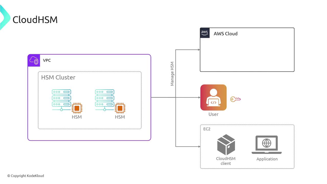 The image is a diagram illustrating the architecture of AWS CloudHSM, showing an HSM cluster within a VPC, connected to AWS Cloud, a user, and an EC2 instance with a CloudHSM client and application.