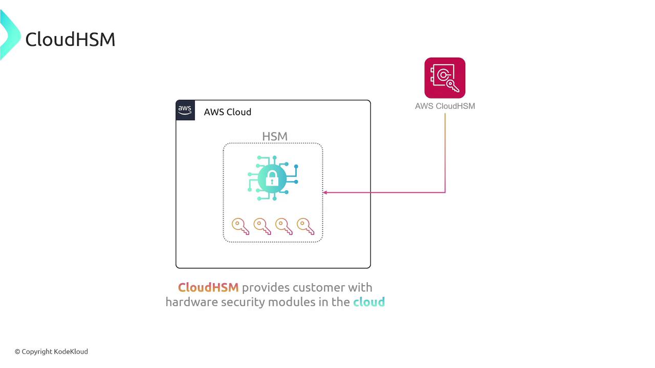 The image is a diagram illustrating AWS CloudHSM, showing a connection between AWS Cloud and a hardware security module (HSM) with keys, highlighting that CloudHSM provides hardware security modules in the cloud.