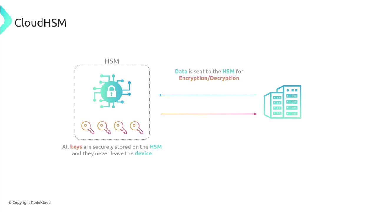 The image illustrates a CloudHSM system where data is sent to the HSM for encryption and decryption, with keys securely stored on the HSM and never leaving the device.