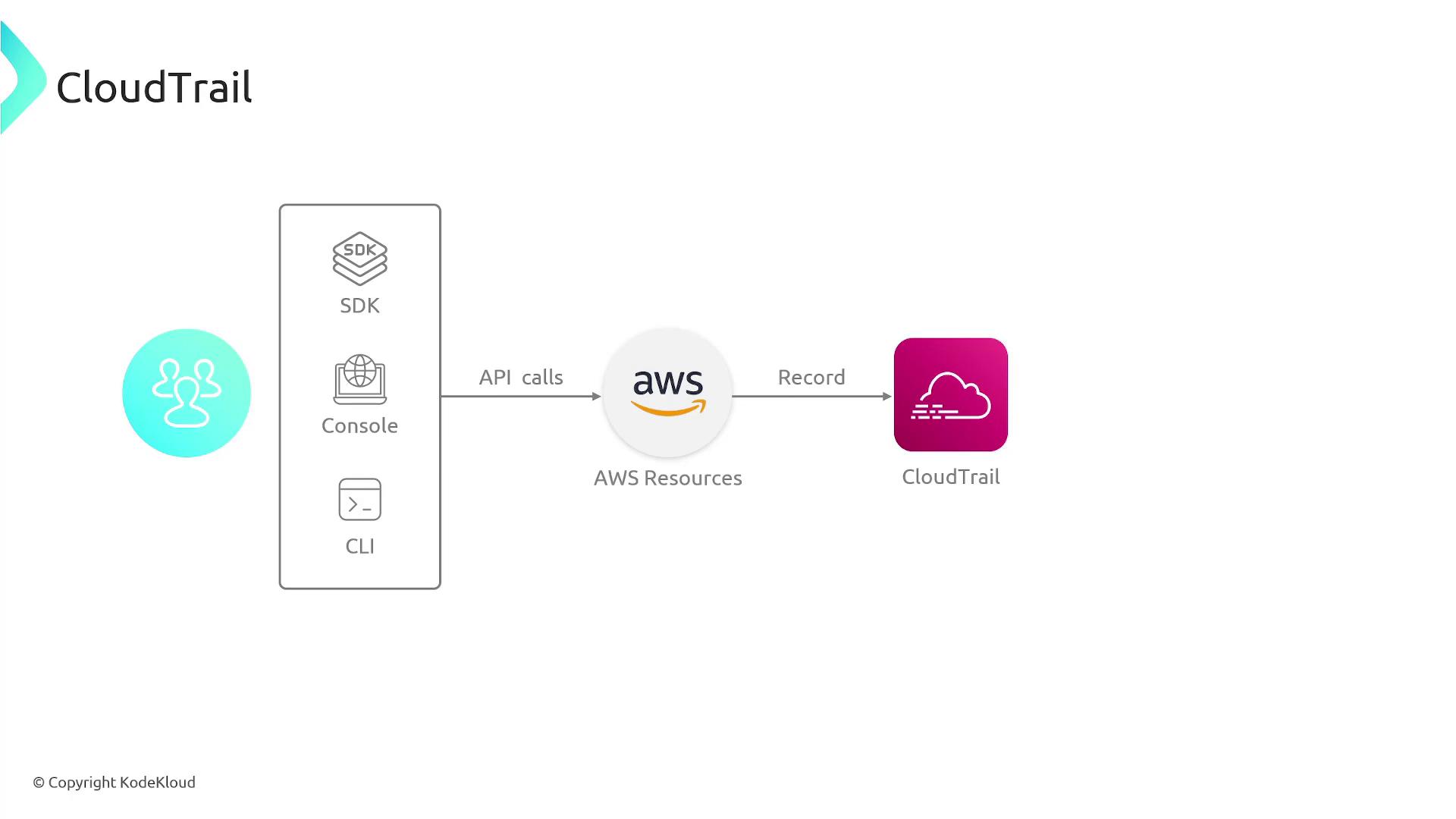 The image is a diagram illustrating the flow of API calls from users through SDK, Console, and CLI to AWS Resources, which are then recorded by CloudTrail.