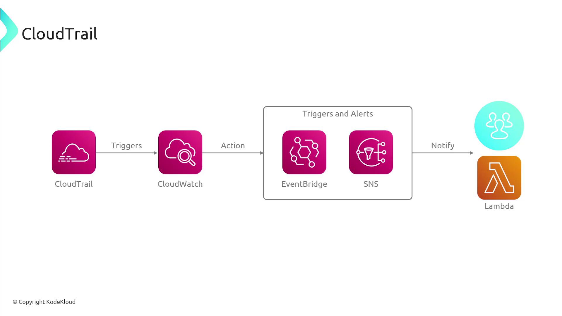 The image is a flowchart illustrating a process involving AWS services: CloudTrail triggers CloudWatch, which takes action through EventBridge and SNS for triggers and alerts, and then notifies users or Lambda.