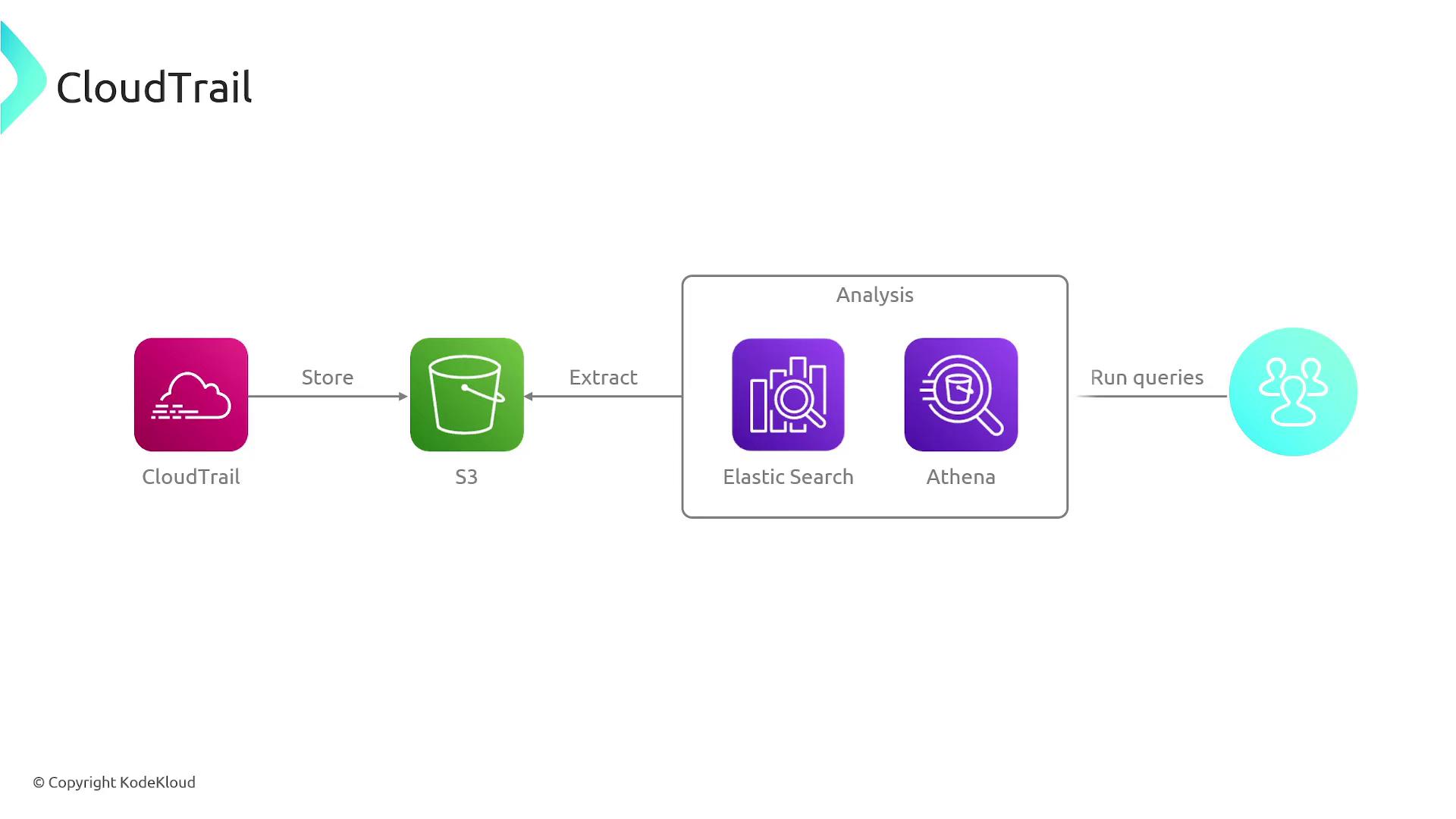 The image is a flowchart showing the process of storing and analyzing data using CloudTrail, S3, Elastic Search, and Athena, with the final step being running queries.