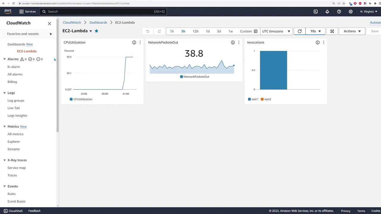 The image shows an AWS CloudWatch dashboard displaying metrics for an EC2-Lambda setup, including CPU utilization, network packets out, and invocation counts. The dashboard provides visual graphs and data for monitoring performance.