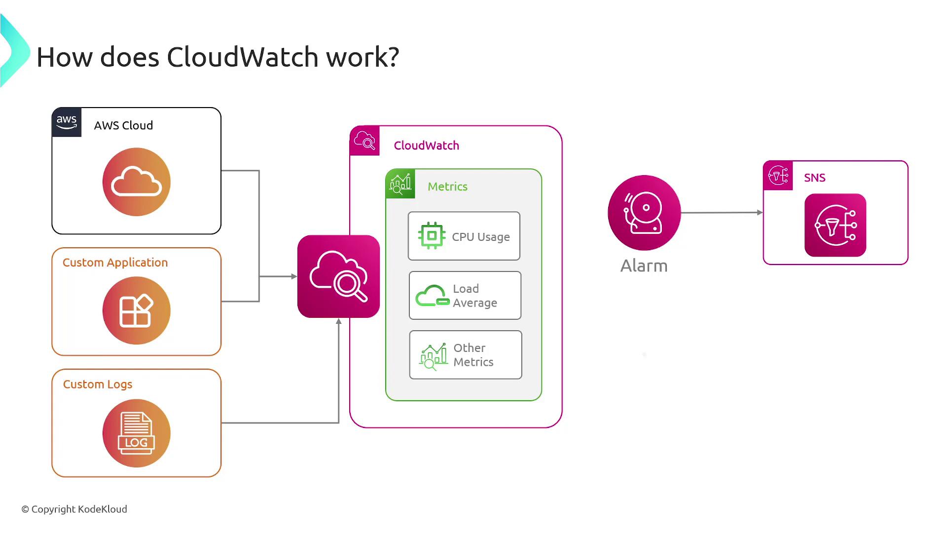 The image illustrates how AWS CloudWatch works, showing the flow from AWS Cloud, custom applications, and logs into CloudWatch for metrics monitoring, which triggers alarms and sends notifications via SNS.