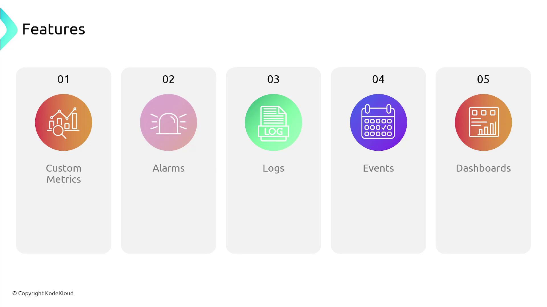 The image displays five feature icons labeled as Custom Metrics, Alarms, Logs, Events, and Dashboards. Each icon is uniquely colored and numbered from 01 to 05.
